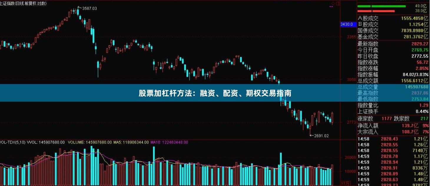股票加杠杆方法：融资、配资、期权交易指南